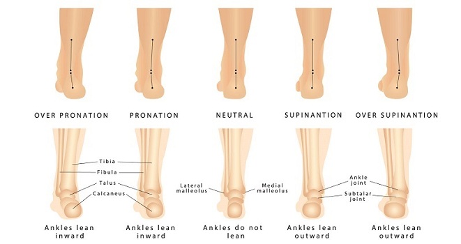 over supination and pronation